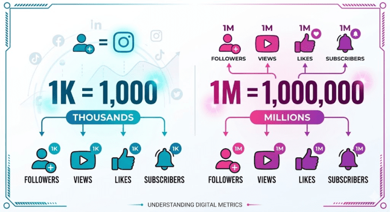 What Does 1K, 10K, 100K, Or 1M Mean? A Detailed Explanation